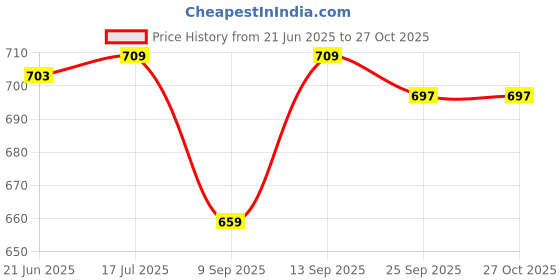 flipkart.com POCKETFRIENDIES AK COMBO SET OF HAIR CURLER WITH COMB/DRYER AND HAIR STRAIGHTENER Personal Care Appliance Combo Price History Graph from 21 Jun 2025 to 26 Oct 2025