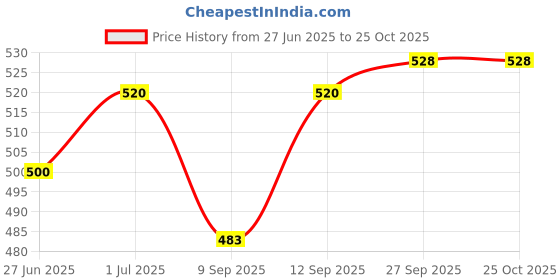 flipkart.com POCKETFRIENDIES COMBO SET OF DRYER AND HAIR STRAIGHTENER Personal Care Appliance Combo Price History Graph from 27 Jun 2025 to 24 Oct 2025