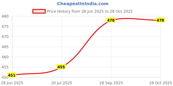 flipkart.com POCKETFRIENDIES DRYER AND 522 HAIR STRAIGHTENER Personal Care Appliance Combo Price History Graph from 28 Jun 2025 to 28 Oct 2025