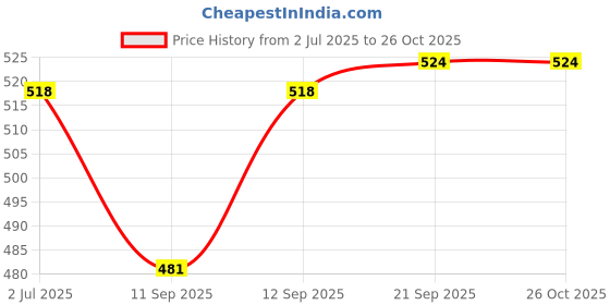 flipkart.com POCKETFRIENDIES HAIR CURLING AND 1290 DRYER Personal Care Appliance Combo Price History Graph from 2 Jul 2025 to 25 Oct 2025