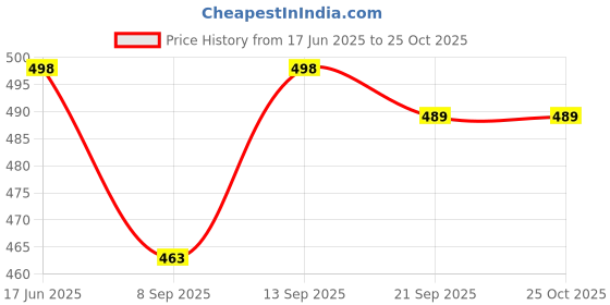 flipkart.com POCKETFRIENDIES HAIR DRYER 1290 AND HAIR STRAIGHTENER Personal Care Appliance Combo Price History Graph from 17 Jun 2025 to 24 Oct 2025