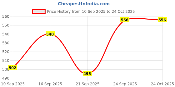 flipkart.com POCKETFRIENDIES KM-329 HAIR STRAIGHTENER KM-329 PROFESSIONAL HAIR STRAIGHTENER BP122 Hair Straightener Price History Graph from 10 Sep 2025 to 24 Oct 2025