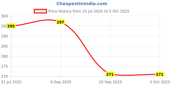 flipkart.com POCKETFRIENDIES LED MUSIC BULB WITH BLUETOOTH CONNECTED USED IN PARTY AND FUNCTION LSP123 Smart Bulb Price History Graph from 31 Jul 2025 to 5 Oct 2025