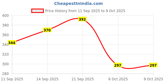 flipkart.com POCKETFRIENDIES LED MUSIC BULB WITH BLUTOOTH CONNECTION Smart Bulb Price History Graph from 11 Sep 2025 to 9 Oct 2025