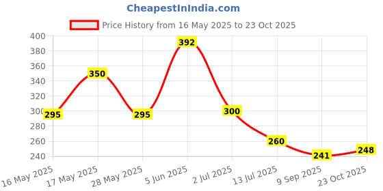 flipkart.com pocketfriendies Rubber Bathroom Mat pocketfriendies Price History Graph from 16 May 2025 to 23 Oct 2025