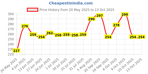 flipkart.com pocketfriendly Soft and huggable 3 feet red teddy bear- 91.5 cm pocketfriendly Price History Graph from 20 May 2025 to 12 Oct 2025
