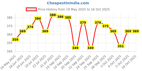 flipkart.com eveready PocketLite Mini Pack of 2 Torch eveready Price History Graph from 19 May 2025 to 16 Oct 2025