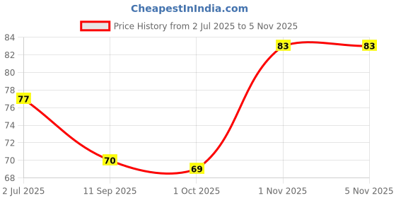 flipkart.com pocketshop Cloth-Drying Rope with Hooks Elastic Cloth Hanging 12 Clips Plastic, Steel Cloth Clips pocketshop Price History Graph from 2 Jul 2025 to 1 Nov 2025