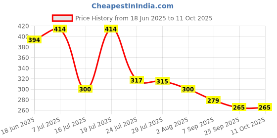 flipkart.com PocketShop Multifunctional Automatic Door Closer, Automatically Self Closing Door Smart Door Lock Price History Graph from 18 Jun 2025 to 10 Oct 2025
