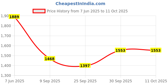flipkart.com pockman Tshirt Hot Pants Co-ords Set pockman Price History Graph from 7 Jun 2025 to 10 Oct 2025