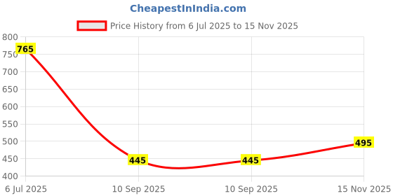 flipkart.com pockman Tshirt Regular Shorts Co-ords Set pockman Price History Graph from 6 Jul 2025 to 15 Nov 2025