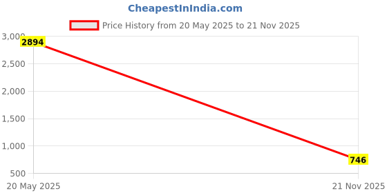 flipkart.com pockman Tshirt Regular Shorts Co-ords Set pockman Price History Graph from 20 May 2025 to 21 Nov 2025