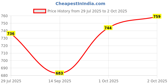 flipkart.com pockman Tshirt Regular Shorts Co-ords Set pockman Price History Graph from 29 Jul 2025 to 2 Oct 2025