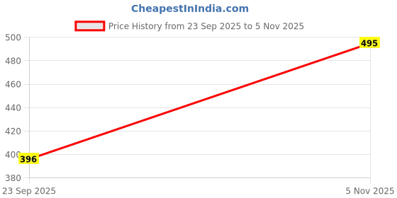 flipkart.com pockman Tshirt Regular Shorts Co-ords Set pockman Price History Graph from 23 Sep 2025 to 5 Nov 2025