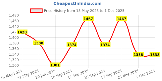 flipkart.com pocktflames 508 Lighter machine Steel Gas Lighter 608 Leather machine Pocket Lighter pocktflames Price History Graph from 13 May 2025 to 30 Nov 2025