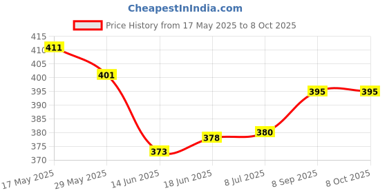 flipkart.com pocktflames APPLE LIGHTER UNIQUE LIGHTER Pocket Lighter (MULTI-COLOR) FIRST QUALITY FROM TARGET PLUS Pocket Lighter pocktflames Price History Graph from 17 May 2025 to 6 Oct 2025