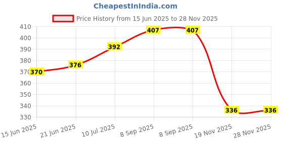 flipkart.com pocktflames GANDLGHTER Novelty Cola Drink Bottle Smoking Lighter Coca-Cola pocket lighter Pocket Lighter pocktflames Price History Graph from 15 Jun 2025 to 27 Nov 2025