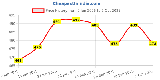 flipkart.com pocktflames Gun Refillable Lighter -Windproof Jet Flame Pocket Lighter ( Without Fuel Empty Lighter) Pocket Lighter myfirstdot Pocket Lighter pocktflames Price History Graph from 2 Jun 2025 to 1 Oct 2025