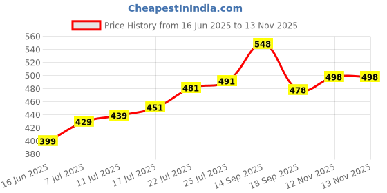 flipkart.com pocktflames Mini Beretta Gun Look Shaped Pocket Size lighter myfirstdot Pocket Lighter pocktflames Price History Graph from 16 Jun 2025 to 13 Nov 2025