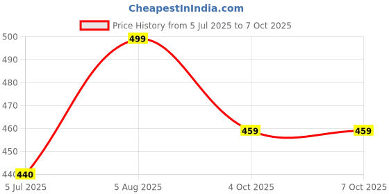 flipkart.com pocktflames Refillable Lighter Grey Gun Pistol Lighter -Windproof Jet Flame Pocket Lighter Visit Website www.myfirstdot.com Pocket Lighter pocktflames Price History Graph from 5 Jul 2025 to 7 Oct 2025