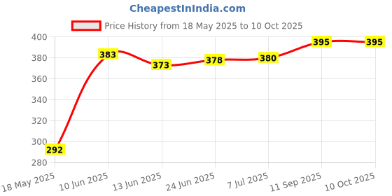 flipkart.com pocktflames Sprite Bottle Shape Refillable Butane Lighter Sprite lighter pocket Pocket Lighter pocktflames Price History Graph from 18 May 2025 to 9 Oct 2025