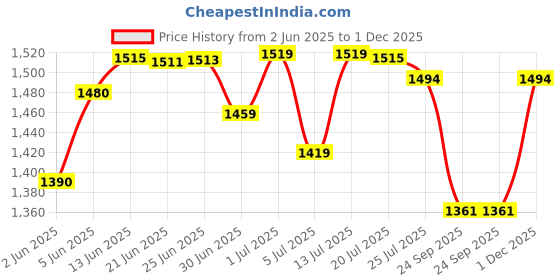flipkart.com pocktflames Style 608 Machine Lighter with Loading System With Pull Back System Lighter Steel Gas Lighter 608 Leather machine Pocket Lighter pocktflames Price History Graph from 2 Jun 2025 to 1 Dec 2025