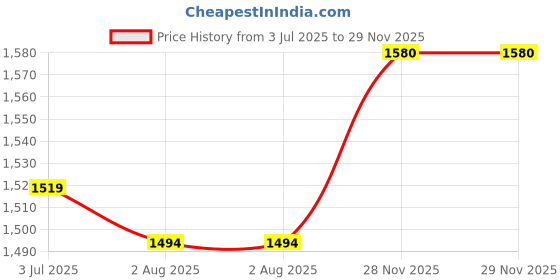 flipkart.com pocktflames Style 608 Machine Lighter with Loading System With Pull Back System Lighter Steel Gas Lighter 608 Leather machine Pocket Lighter (Black, silver) Pocket Lighter pocktflames Price History Graph from 3 Jul 2025 to 29 Nov 2025