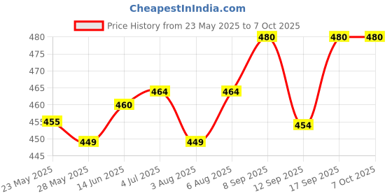 flipkart.com pocktflames Triangle Ant USB™ Electronic Lighter USB™ Electronic Lighter Portable Flameless Cigarette Lighter Pocket Lighter pocktflames Price History Graph from 23 May 2025 to 7 Oct 2025