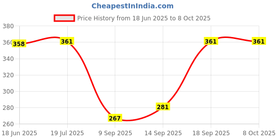 flipkart.com pocktflames USB Electric Dual Flameless Lighter Torch Rechargeable USB™ Electric Dual Flame-less Lighter Cigarette Lighter (Blue) Pocket Lighter pocktflames Price History Graph from 18 Jun 2025 to 8 Oct 2025