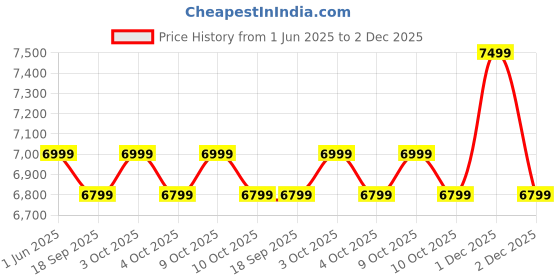 flipkart.com poco C71 (Cool Blue, 128 GB) poco Price History Graph from 1 Jun 2025 to 2 Dec 2025