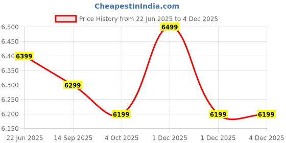 flipkart.com poco C71 (Desert Gold, 64 GB) poco Price History Graph from 22 Jun 2025 to 4 Dec 2025