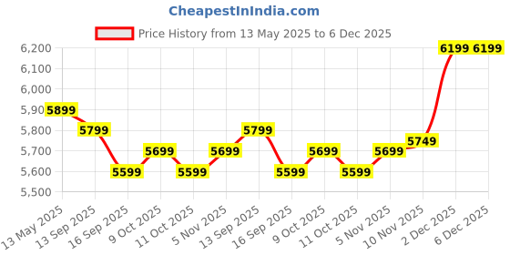 flipkart.com poco C71- Locked with Airtel Prepaid (Power Black, 64 GB) poco Price History Graph from 13 May 2025 to 6 Dec 2025