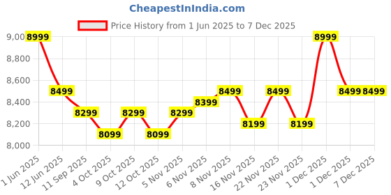 flipkart.com poco C75 5G (Aqua Bliss, 128 GB) poco Price History Graph from 1 Jun 2025 to 18 Nov 2025