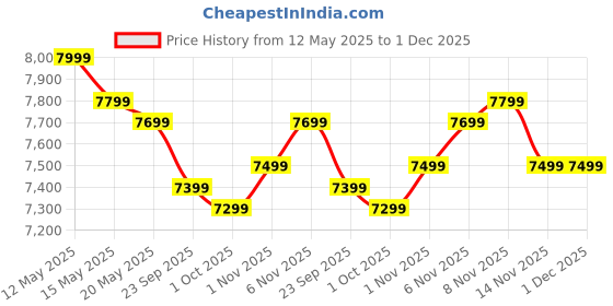 flipkart.com poco C75 5G (Aqua Bliss, 64 GB) poco Price History Graph from 12 May 2025 to 1 Dec 2025