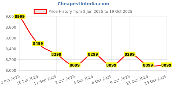 flipkart.com poco C75 5G (Enchanted Green, 128 GB) poco Price History Graph from 2 Jun 2025 to 18 Oct 2025