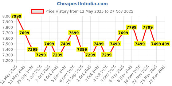 flipkart.com poco C75 5G (Enchanted Green, 64 GB) poco Price History Graph from 12 May 2025 to 27 Nov 2025