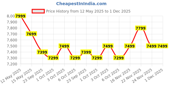 flipkart.com poco C75 5G (Silver Stardust, 64 GB) poco Price History Graph from 12 May 2025 to 30 Nov 2025