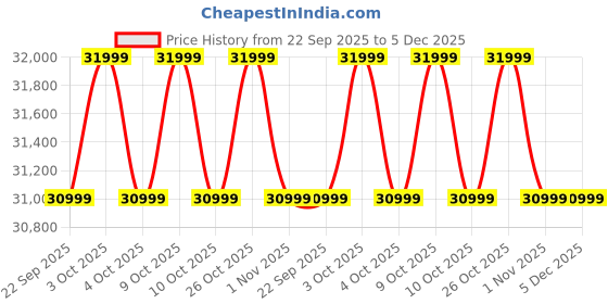 flipkart.com poco F7 5G (Cyber Silver Edition, 256 GB) poco Price History Graph from 22 Sep 2025 to 5 Dec 2025