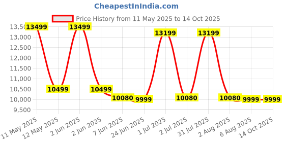 flipkart.com poco M6 Plus 5G (Graphite Black, 128 GB) poco Price History Graph from 11 May 2025 to 14 Oct 2025