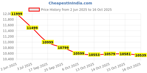flipkart.com poco M6 Plus 5G (Graphite Black, 128 GB) poco Price History Graph from 2 Jun 2025 to 16 Oct 2025