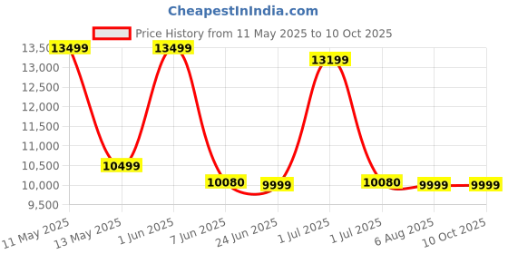 flipkart.com poco M6 Plus 5G (Ice Silver, 128 GB) poco Price History Graph from 11 May 2025 to 10 Oct 2025