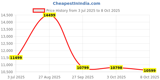 flipkart.com poco M6 Plus 5G (Ice Silver, 128 GB) poco Price History Graph from 3 Jul 2025 to 8 Oct 2025