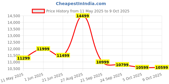 flipkart.com poco M6 Plus 5G (Misty Lavender, 128 GB) poco Price History Graph from 11 May 2025 to 9 Oct 2025