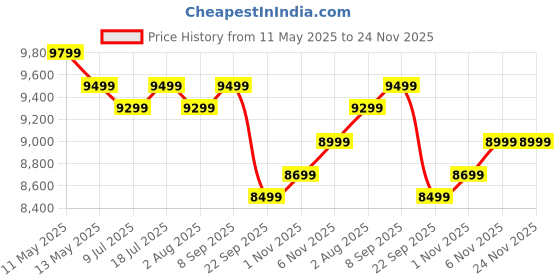 flipkart.com poco M7 5G (Mint Green, 128 GB) poco Price History Graph from 11 May 2025 to 23 Nov 2025
