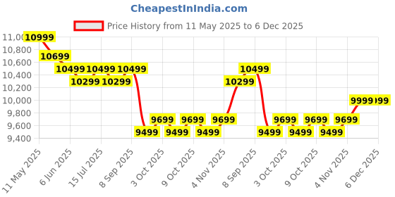 flipkart.com poco M7 5G (Mint Green, 128 GB) poco Price History Graph from 11 May 2025 to 6 Dec 2025