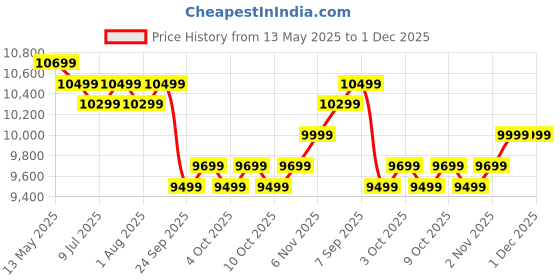 flipkart.com poco M7 5G (Ocean Blue, 128 GB) poco Price History Graph from 13 May 2025 to 1 Dec 2025