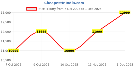 flipkart.com poco M7 Plus 5G (Aqua Blue, 128 GB) poco Price History Graph from 7 Oct 2025 to 1 Dec 2025