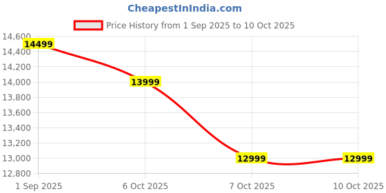 flipkart.com poco M7 Plus 5G (Carbon Black, 128 GB) poco Price History Graph from 1 Sep 2025 to 7 Oct 2025