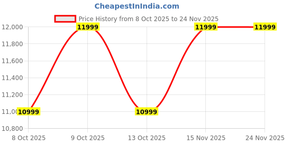 flipkart.com poco M7 Plus 5G (Carbon Black, 128 GB) poco Price History Graph from 8 Oct 2025 to 24 Nov 2025
