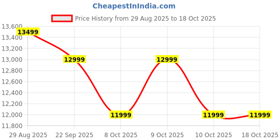 flipkart.com poco M7 Plus 5G (Chrome Silver, 128 GB) poco Price History Graph from 29 Aug 2025 to 18 Oct 2025